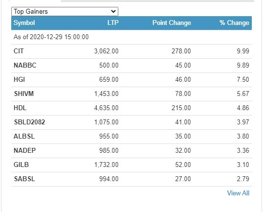 Today  Nepse has risen by 5.57 points to 2012.89.