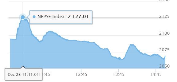 The Nepse index closed 7.04 points higher on Wednesday